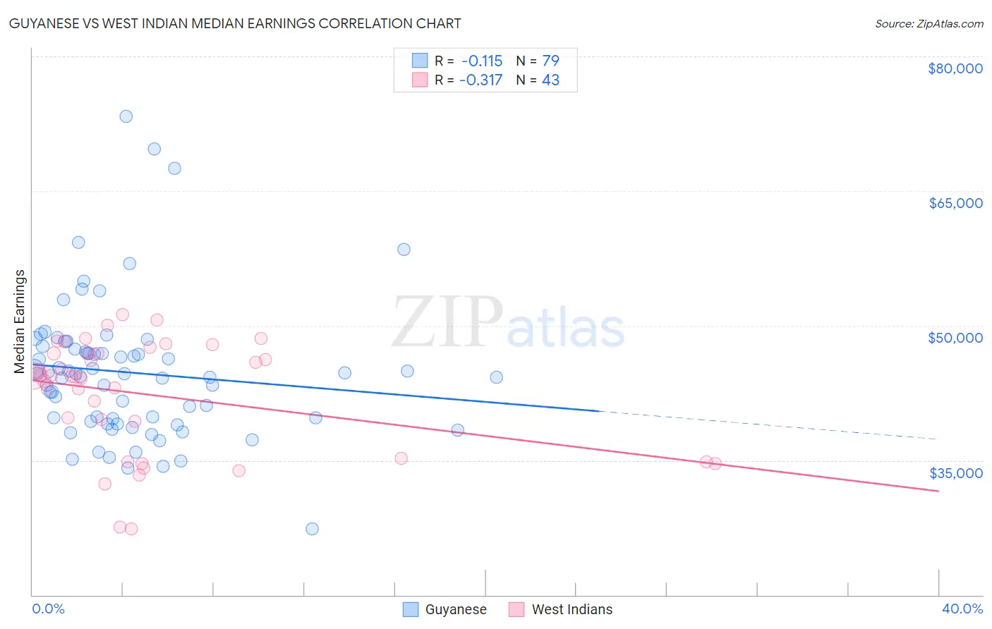 Guyanese vs West Indian Median Earnings