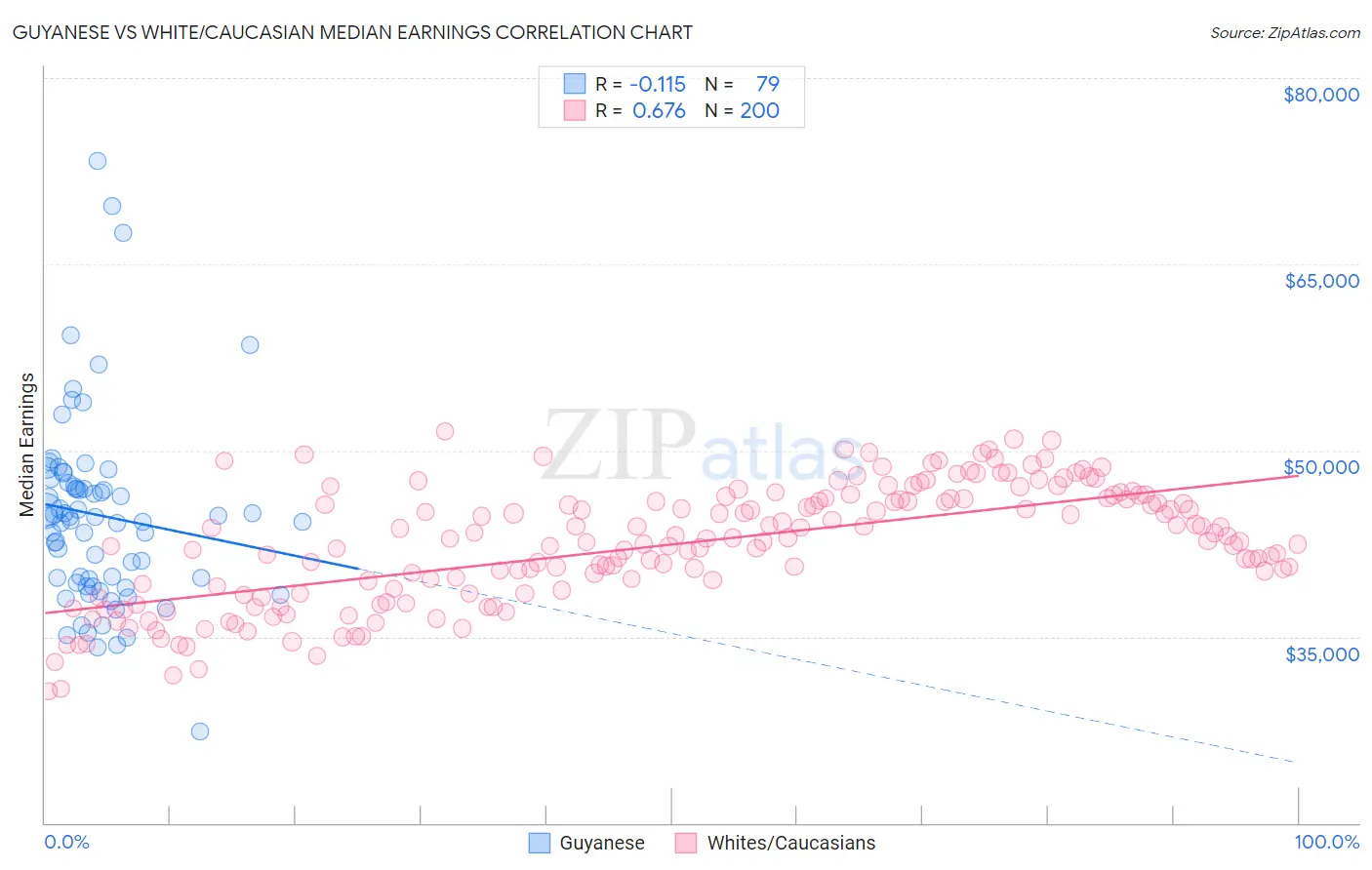 Guyanese vs White/Caucasian Median Earnings