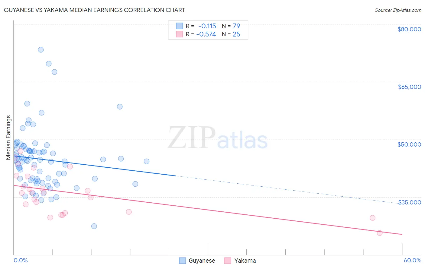 Guyanese vs Yakama Median Earnings