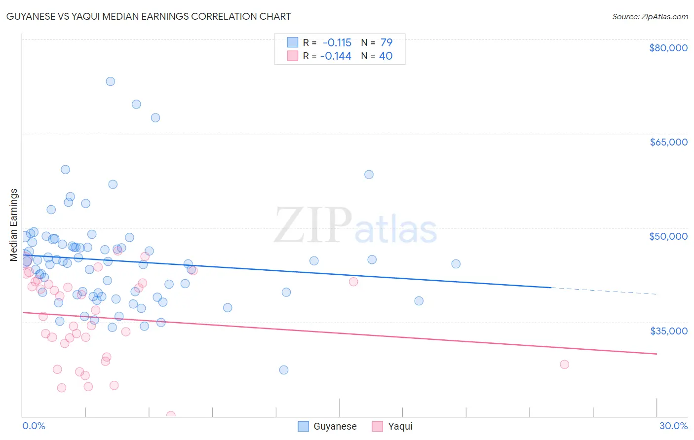 Guyanese vs Yaqui Median Earnings