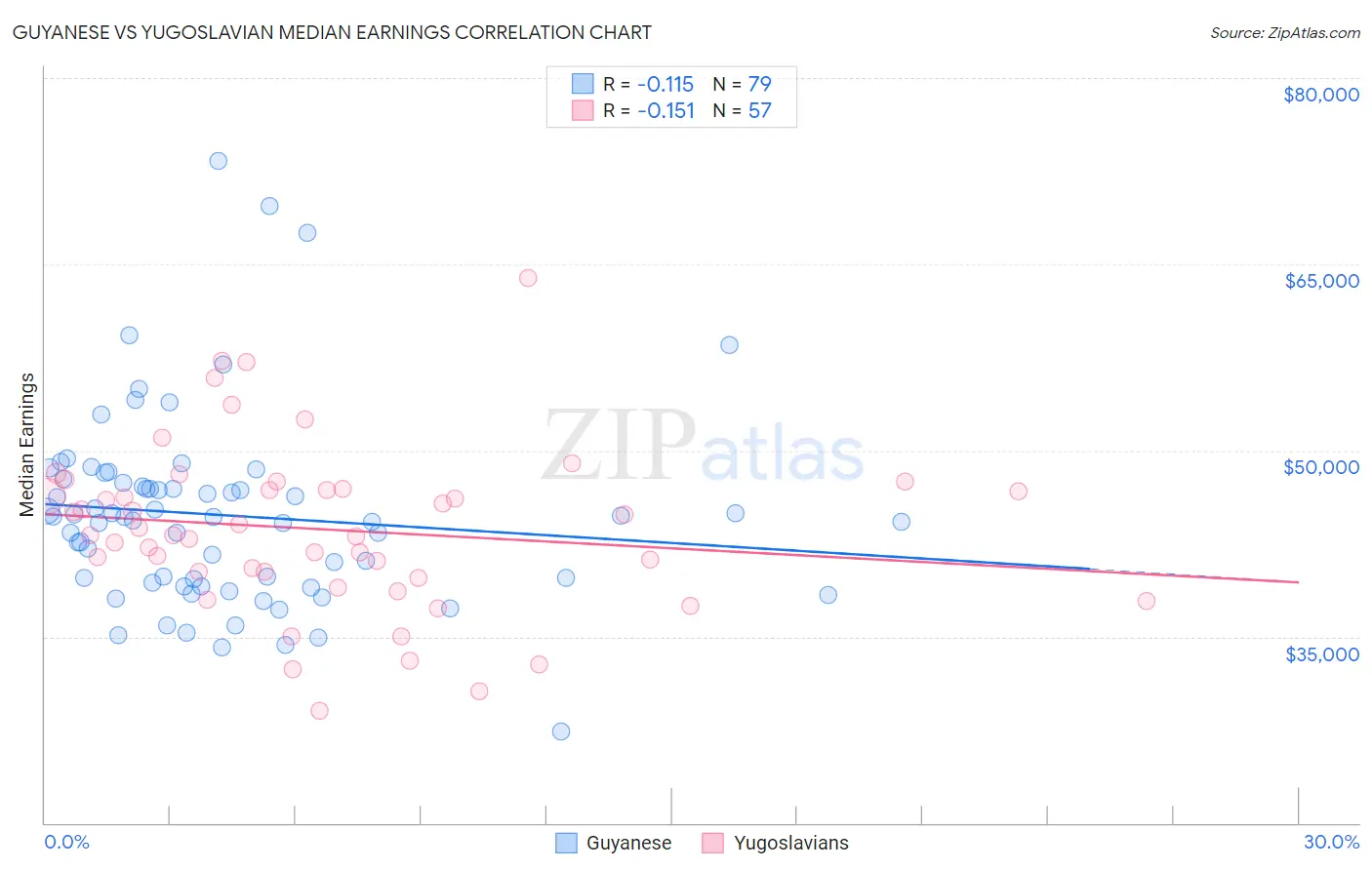 Guyanese vs Yugoslavian Median Earnings