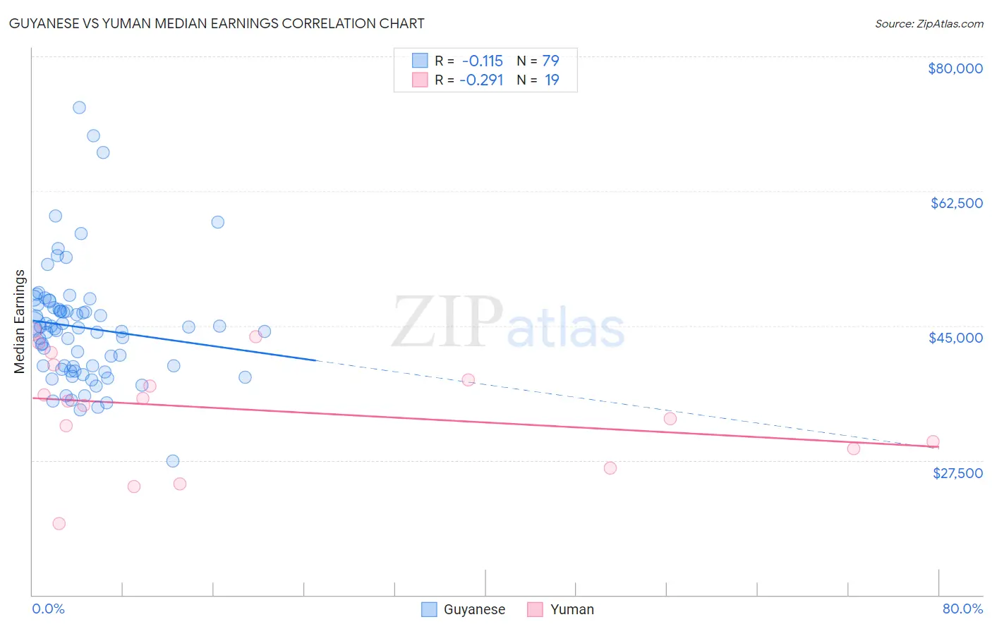 Guyanese vs Yuman Median Earnings