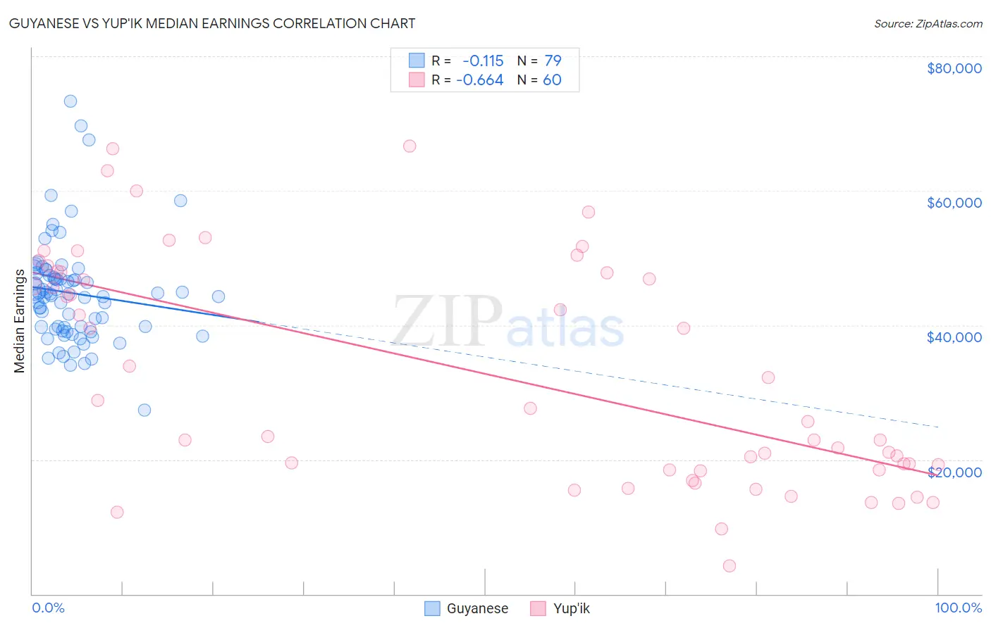 Guyanese vs Yup'ik Median Earnings