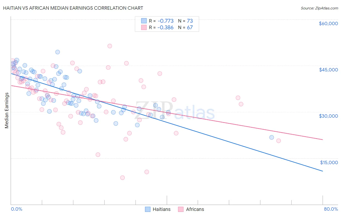 Haitian vs African Median Earnings