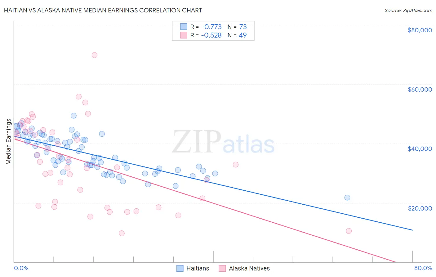 Haitian vs Alaska Native Median Earnings