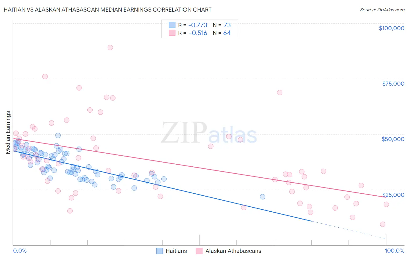 Haitian vs Alaskan Athabascan Median Earnings