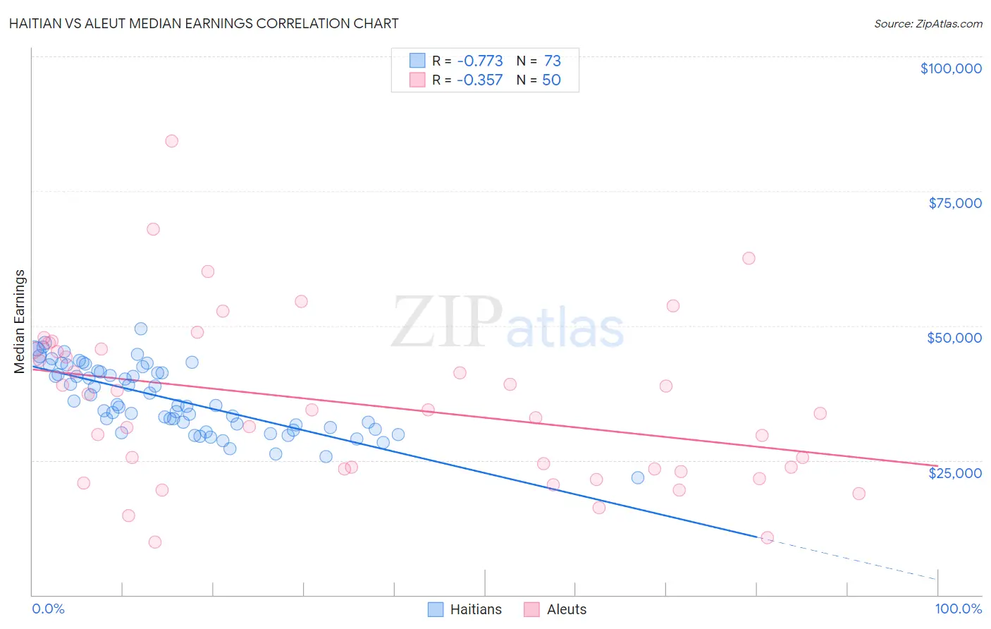 Haitian vs Aleut Median Earnings