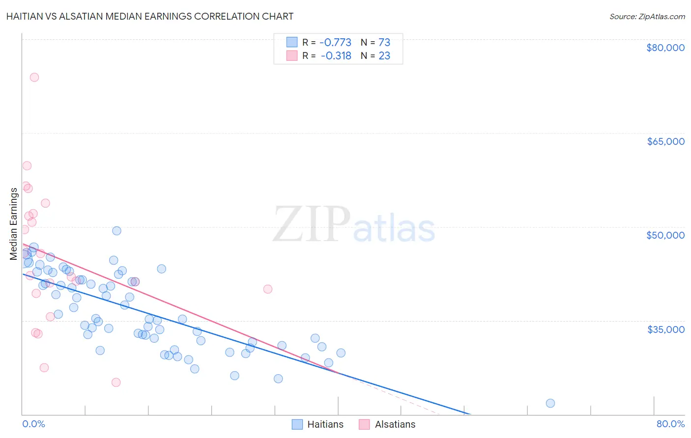Haitian vs Alsatian Median Earnings