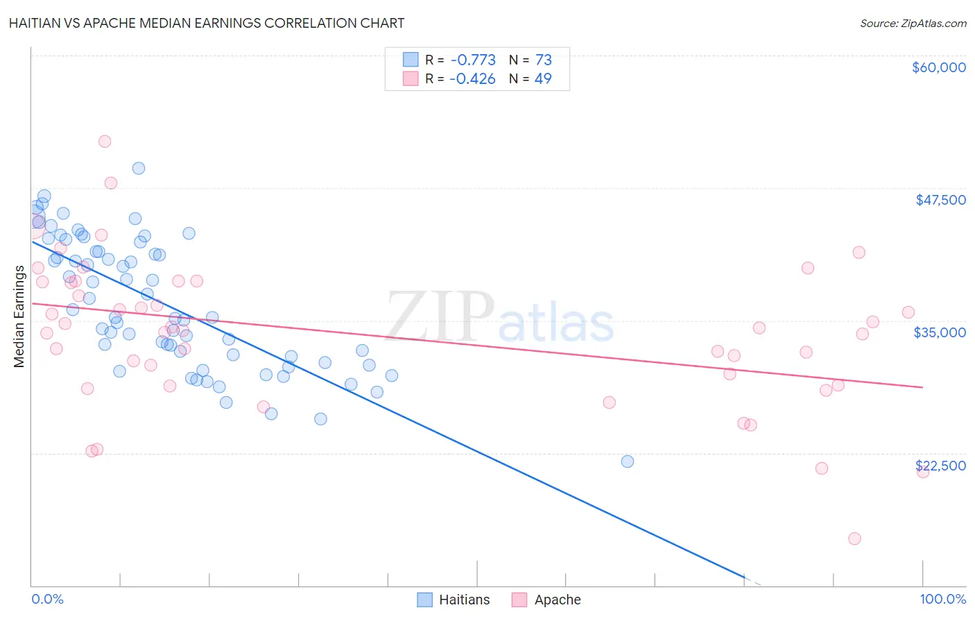 Haitian vs Apache Median Earnings