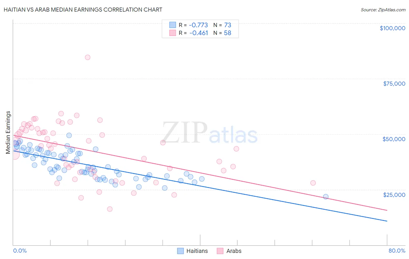 Haitian vs Arab Median Earnings