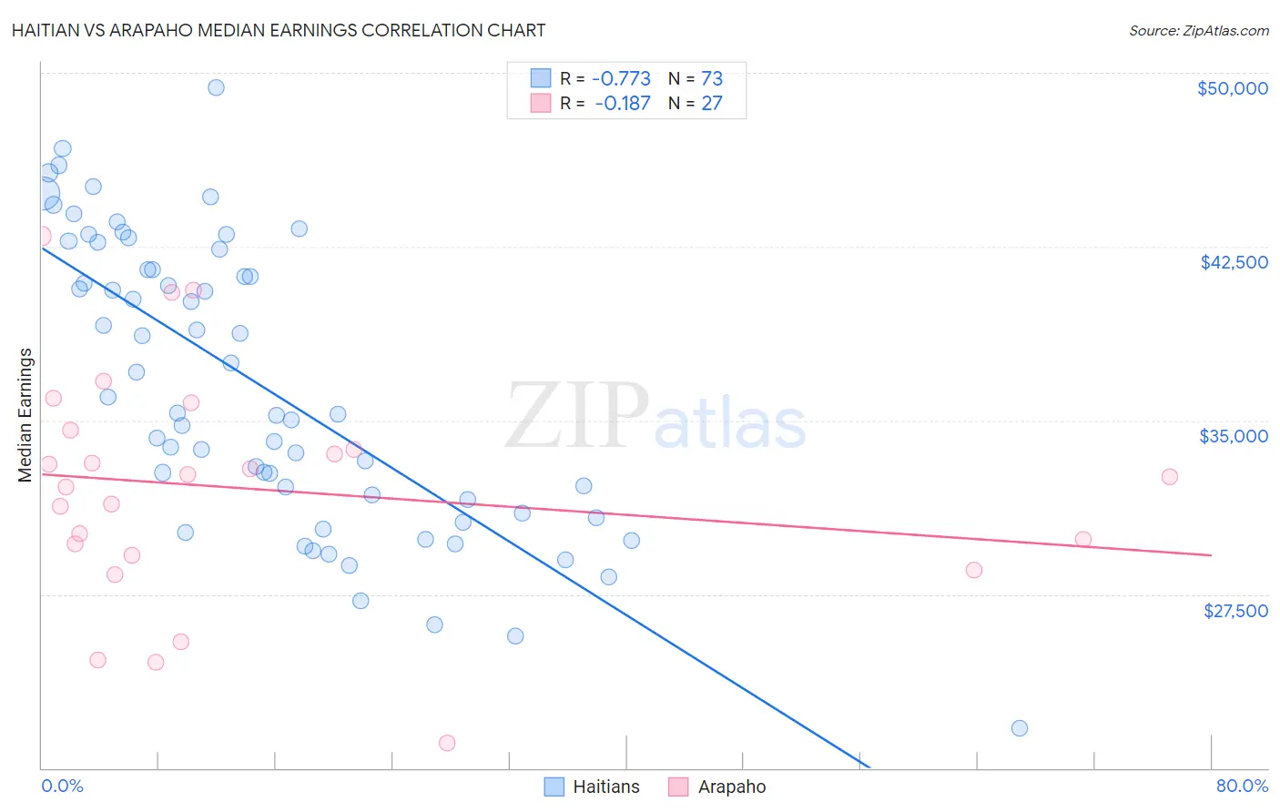 Haitian vs Arapaho Median Earnings