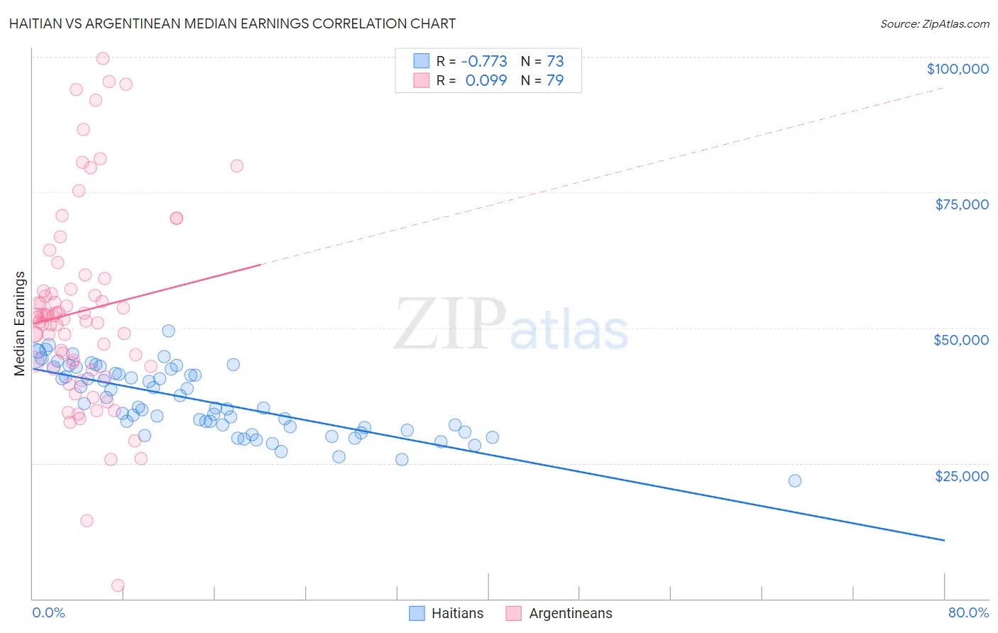 Haitian vs Argentinean Median Earnings