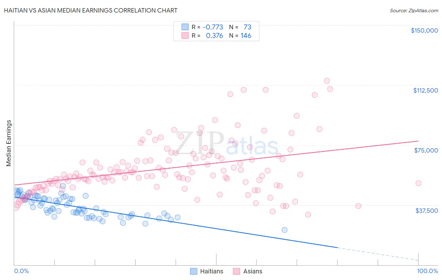 Haitian vs Asian Median Earnings