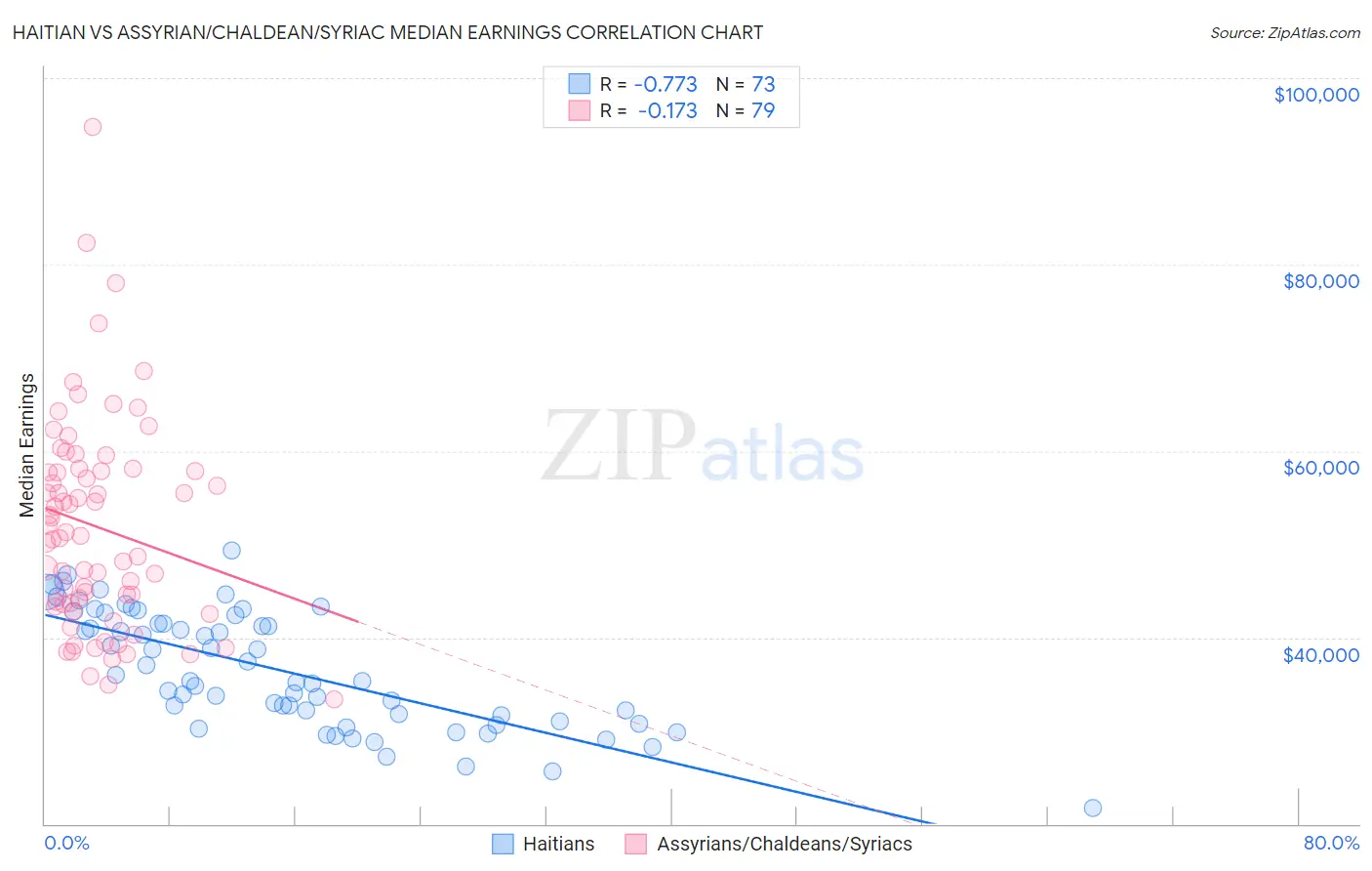 Haitian vs Assyrian/Chaldean/Syriac Median Earnings