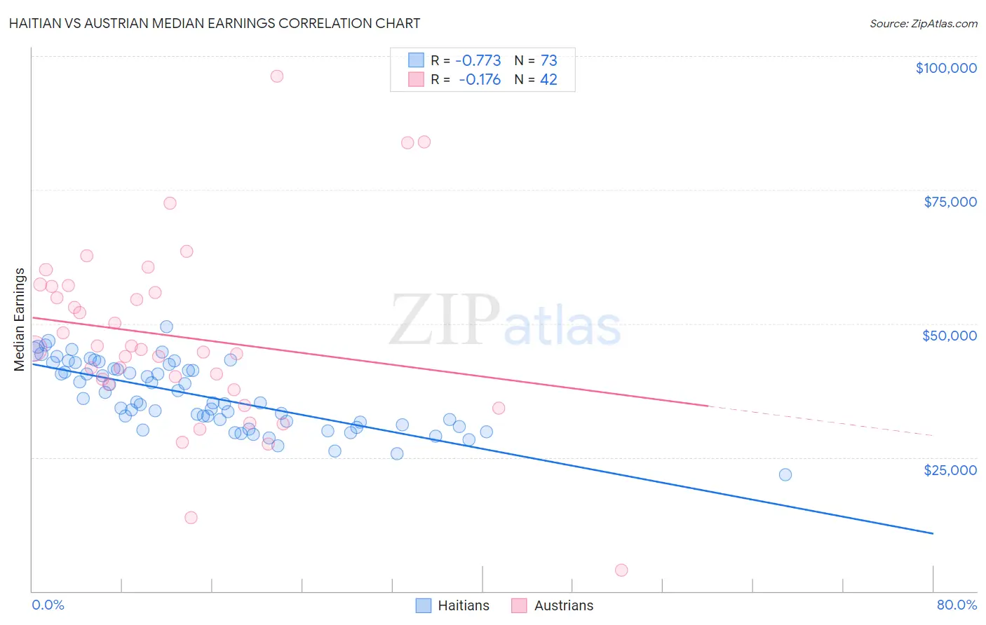 Haitian vs Austrian Median Earnings