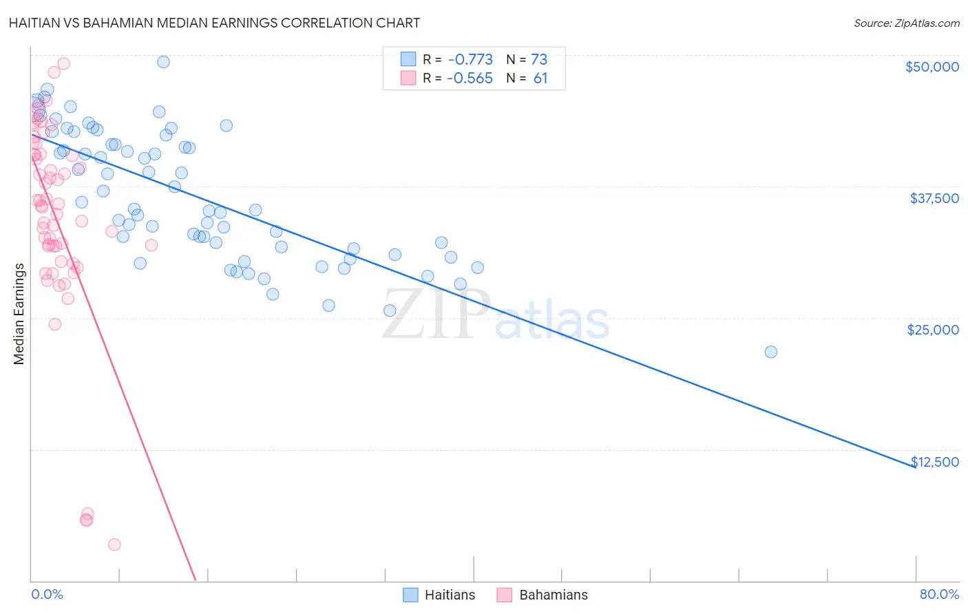 Haitian vs Bahamian Median Earnings