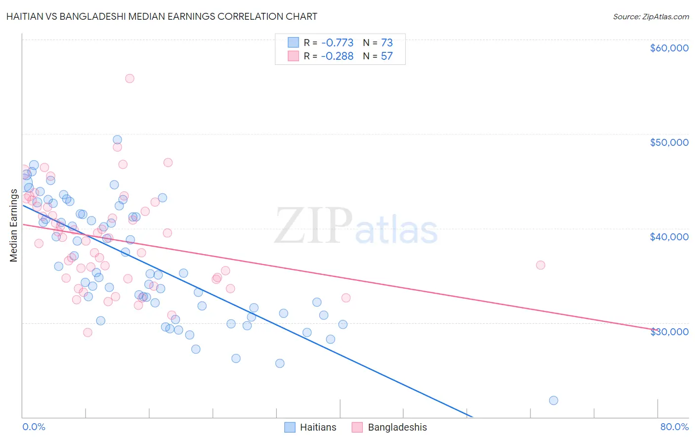 Haitian vs Bangladeshi Median Earnings