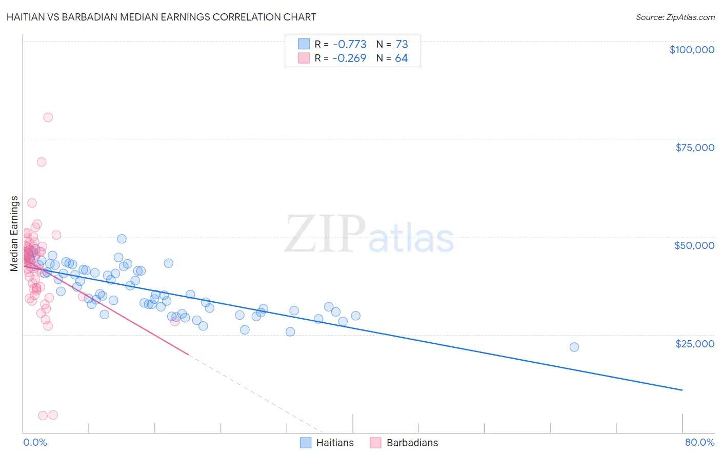 Haitian vs Barbadian Median Earnings