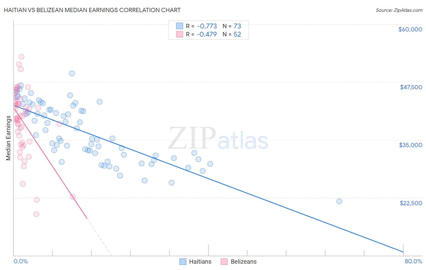 Haitian vs Belizean Median Earnings
