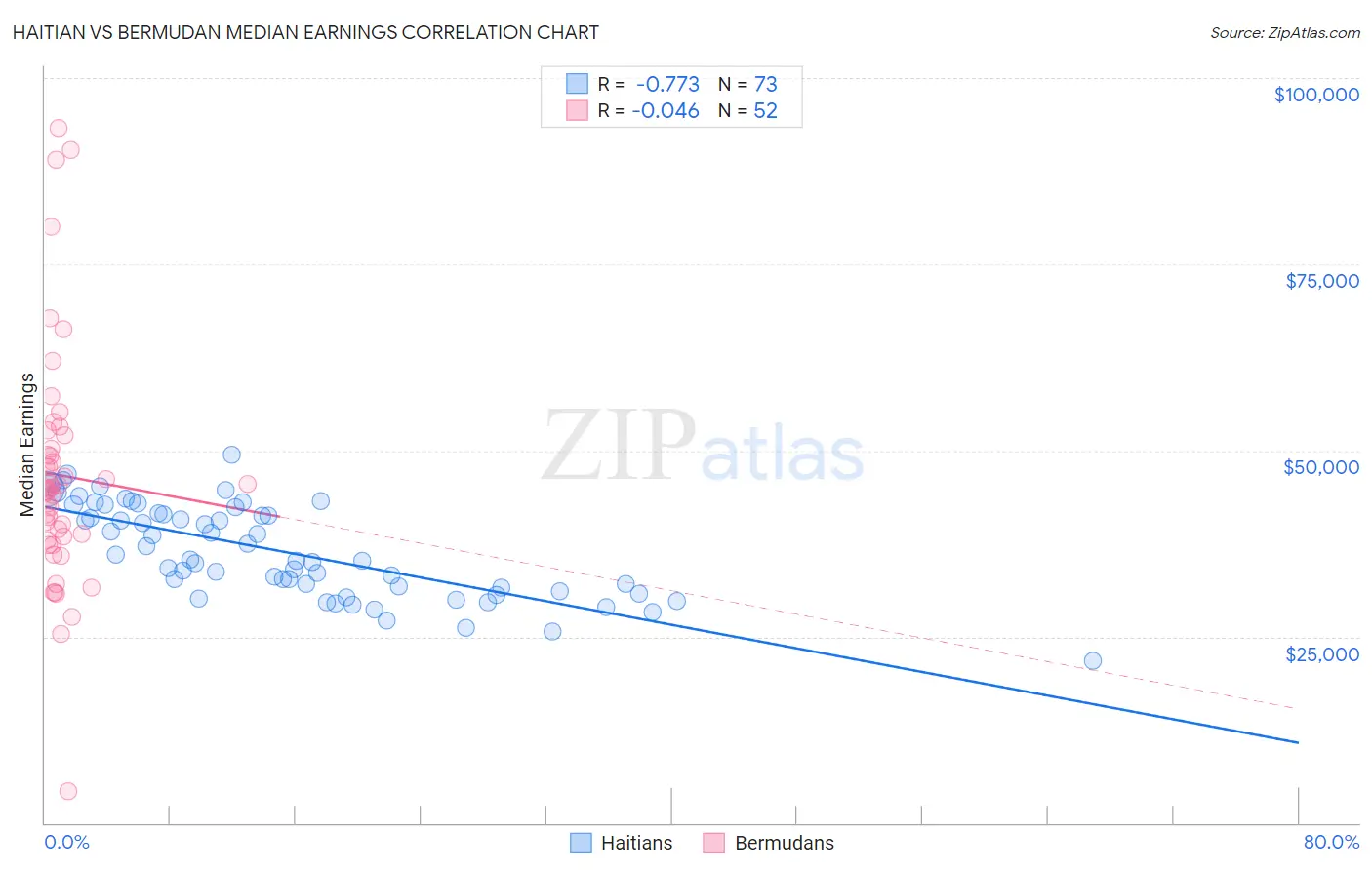 Haitian vs Bermudan Median Earnings