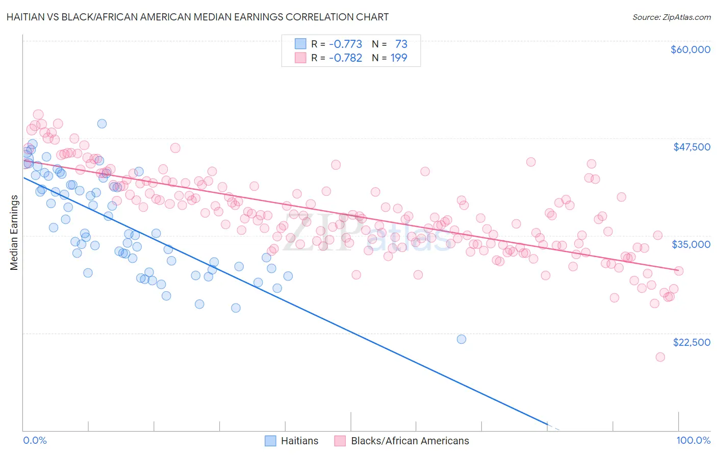 Haitian vs Black/African American Median Earnings