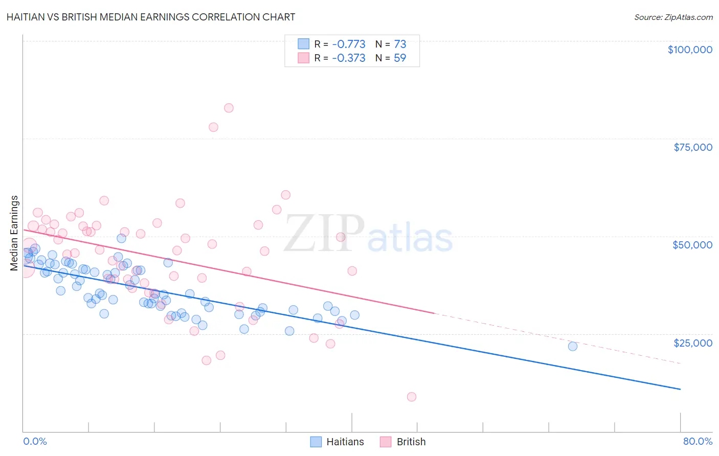 Haitian vs British Median Earnings