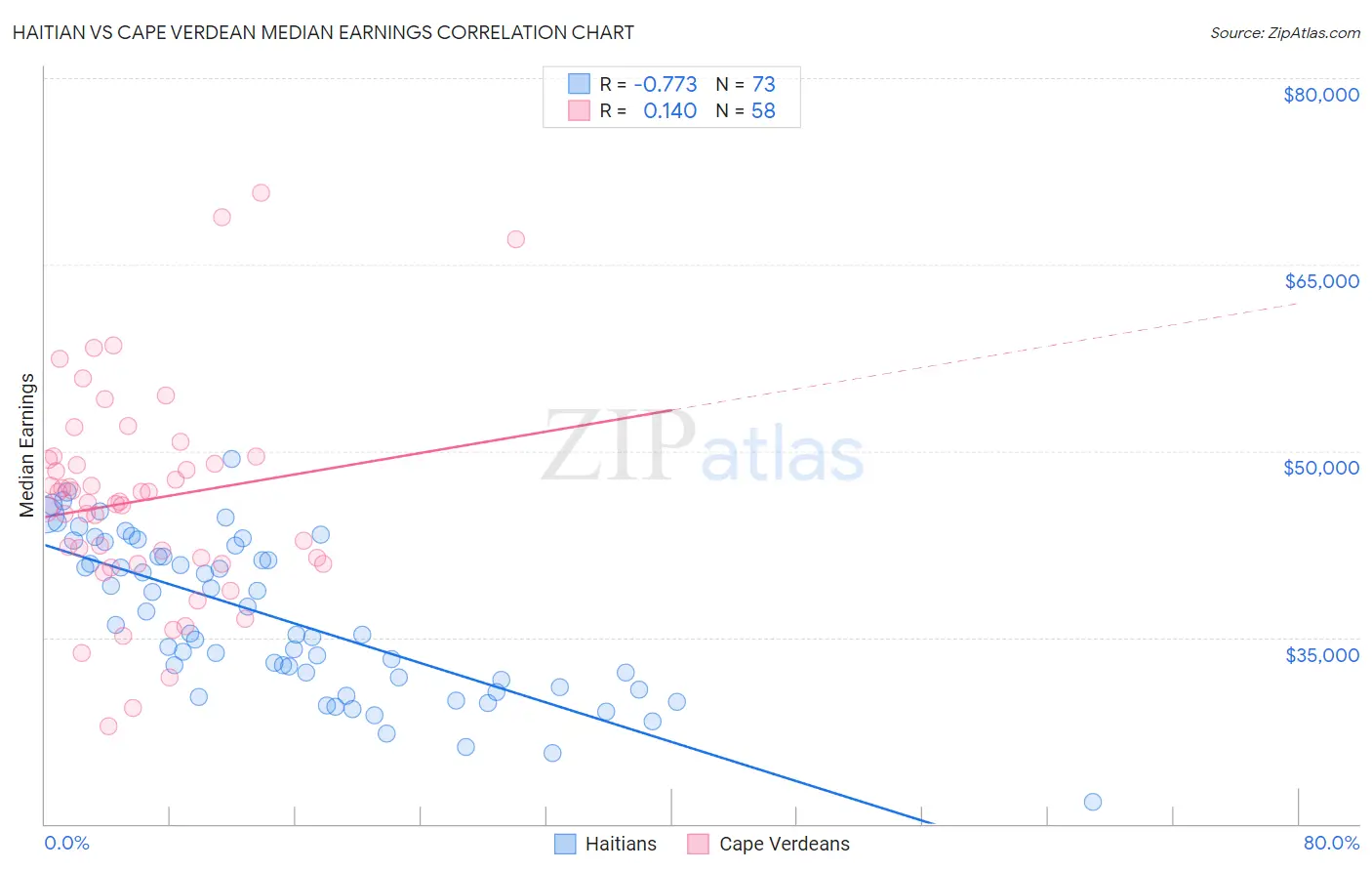 Haitian vs Cape Verdean Median Earnings