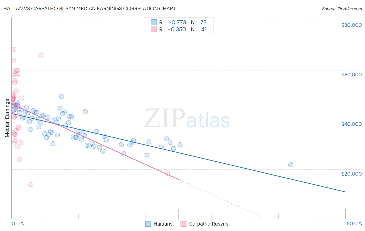 Haitian vs Carpatho Rusyn Median Earnings