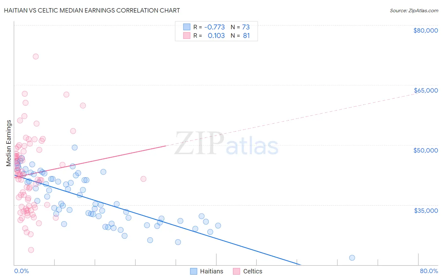 Haitian vs Celtic Median Earnings