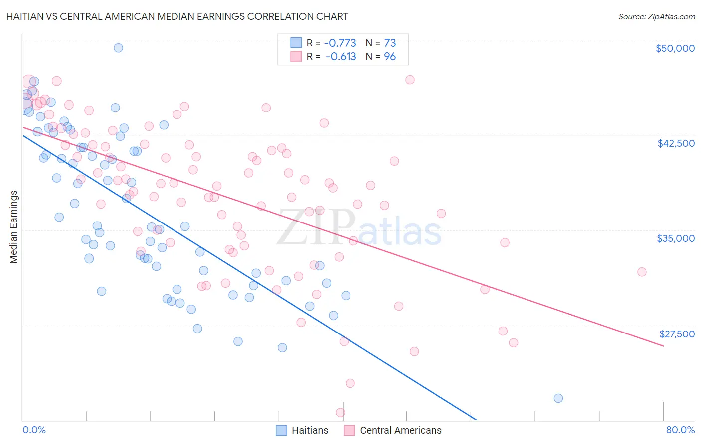 Haitian vs Central American Median Earnings