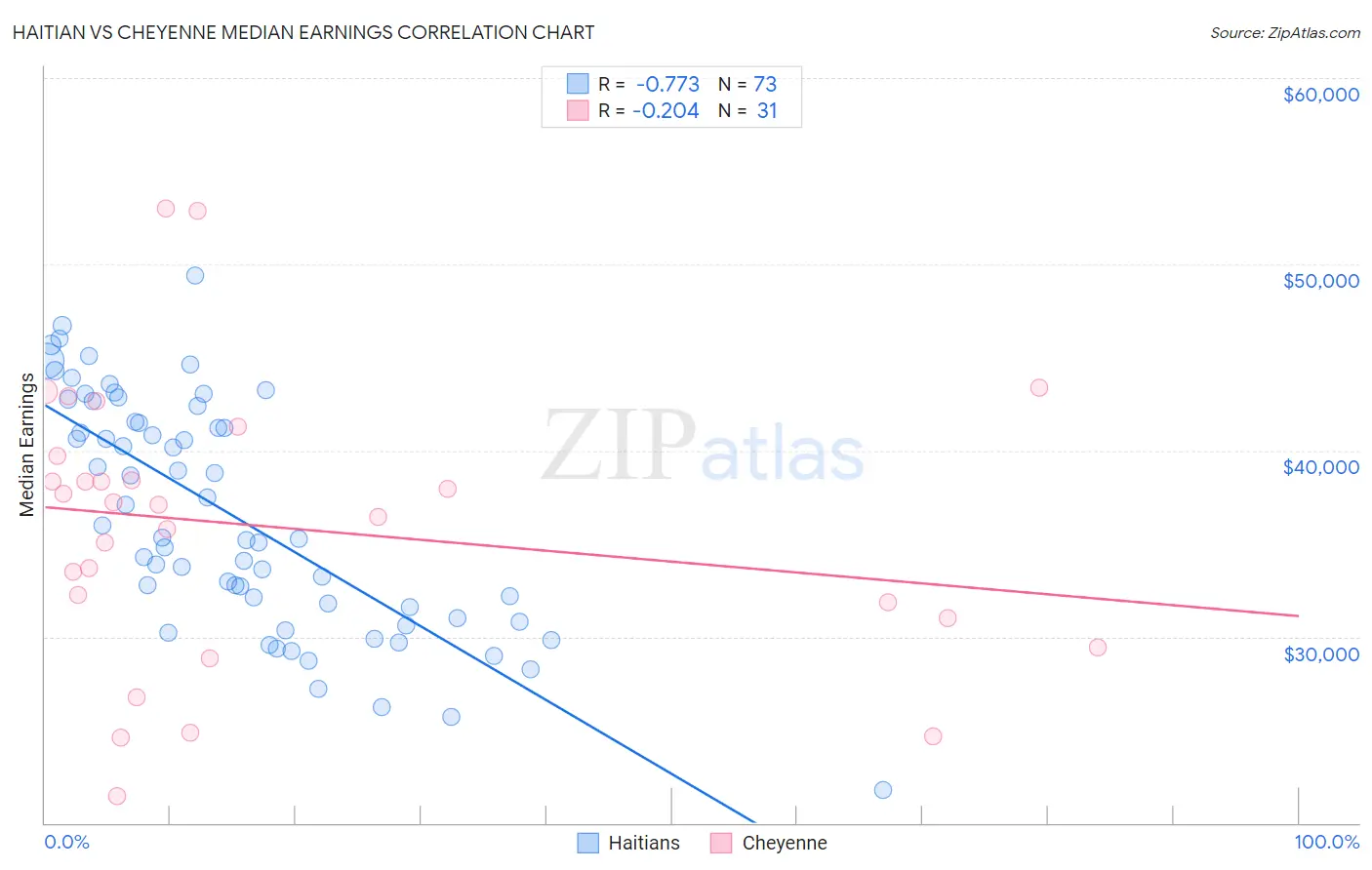 Haitian vs Cheyenne Median Earnings