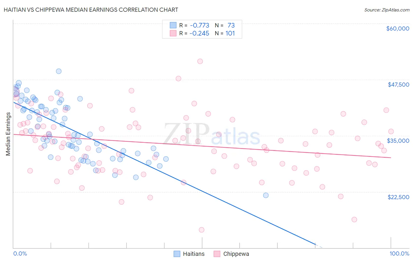 Haitian vs Chippewa Median Earnings