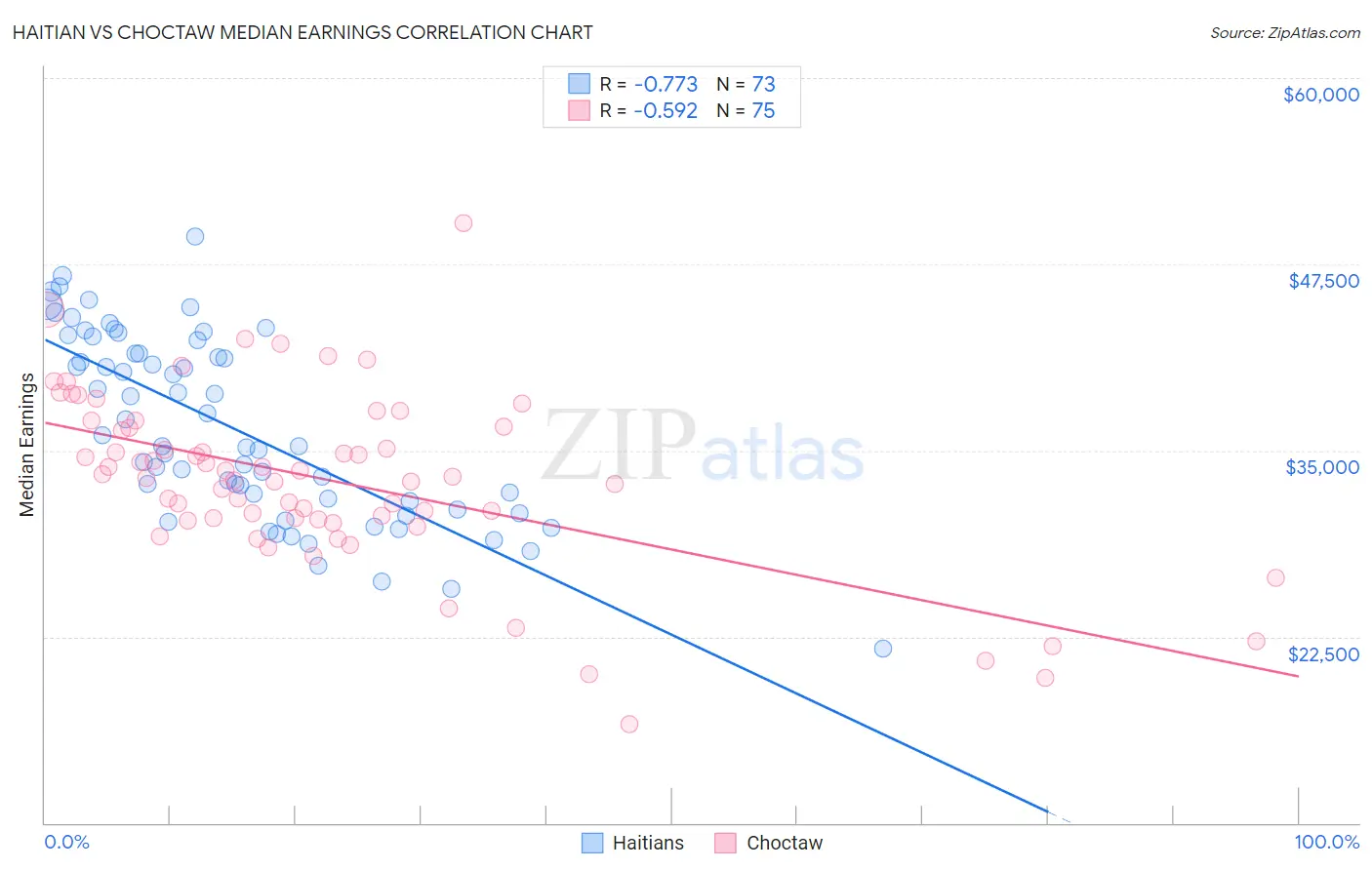 Haitian vs Choctaw Median Earnings