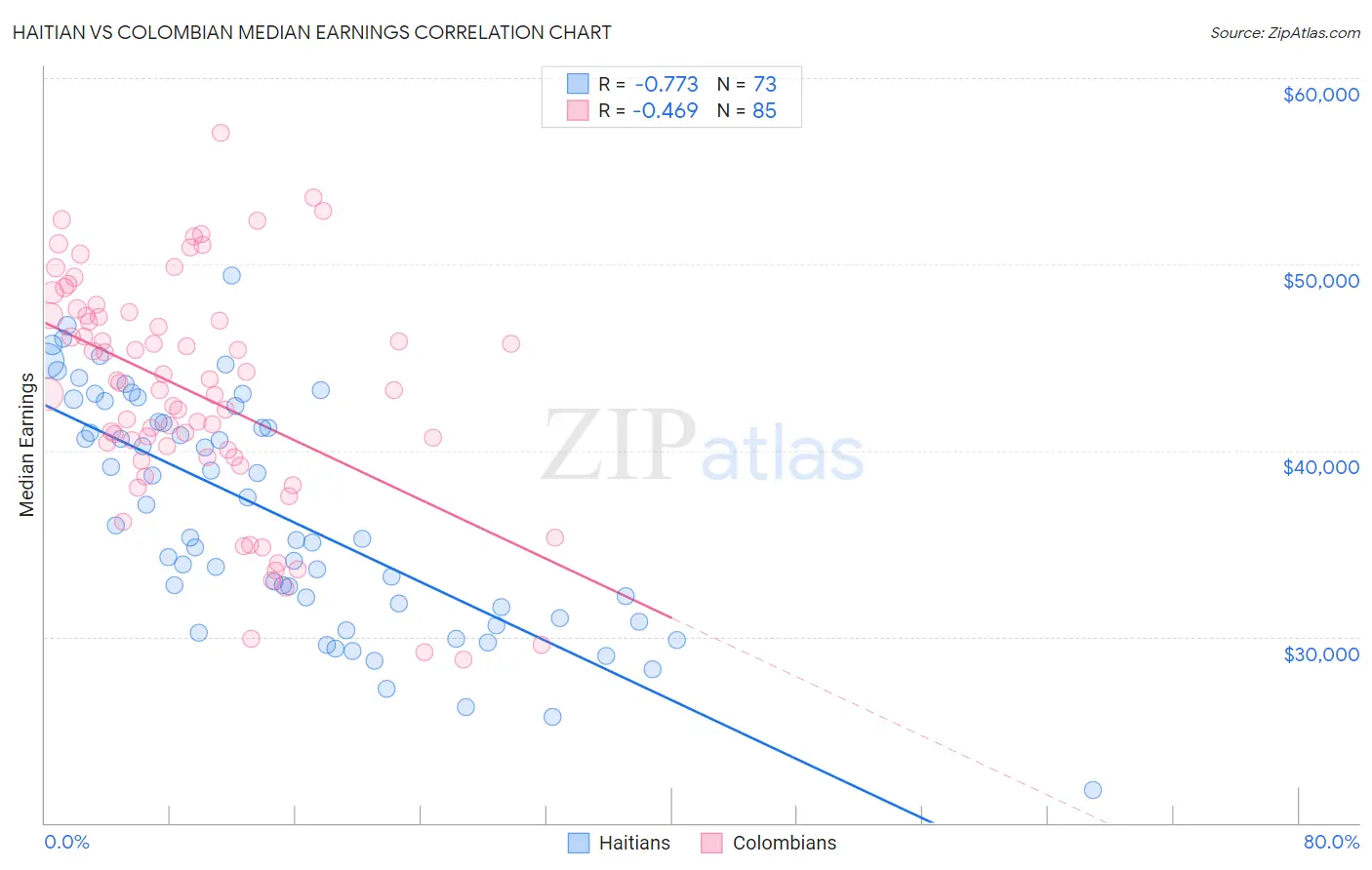 Haitian vs Colombian Median Earnings