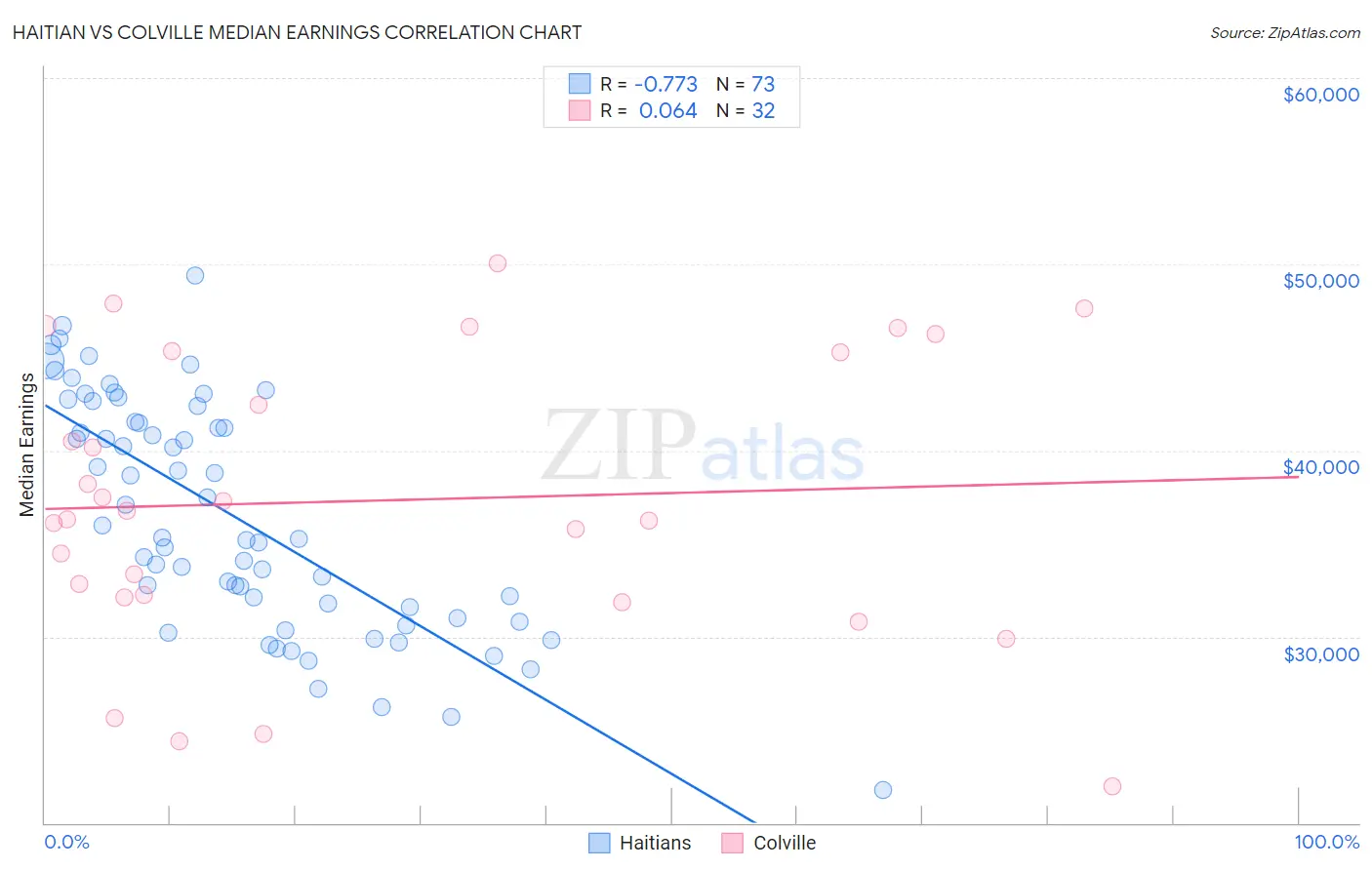 Haitian vs Colville Median Earnings