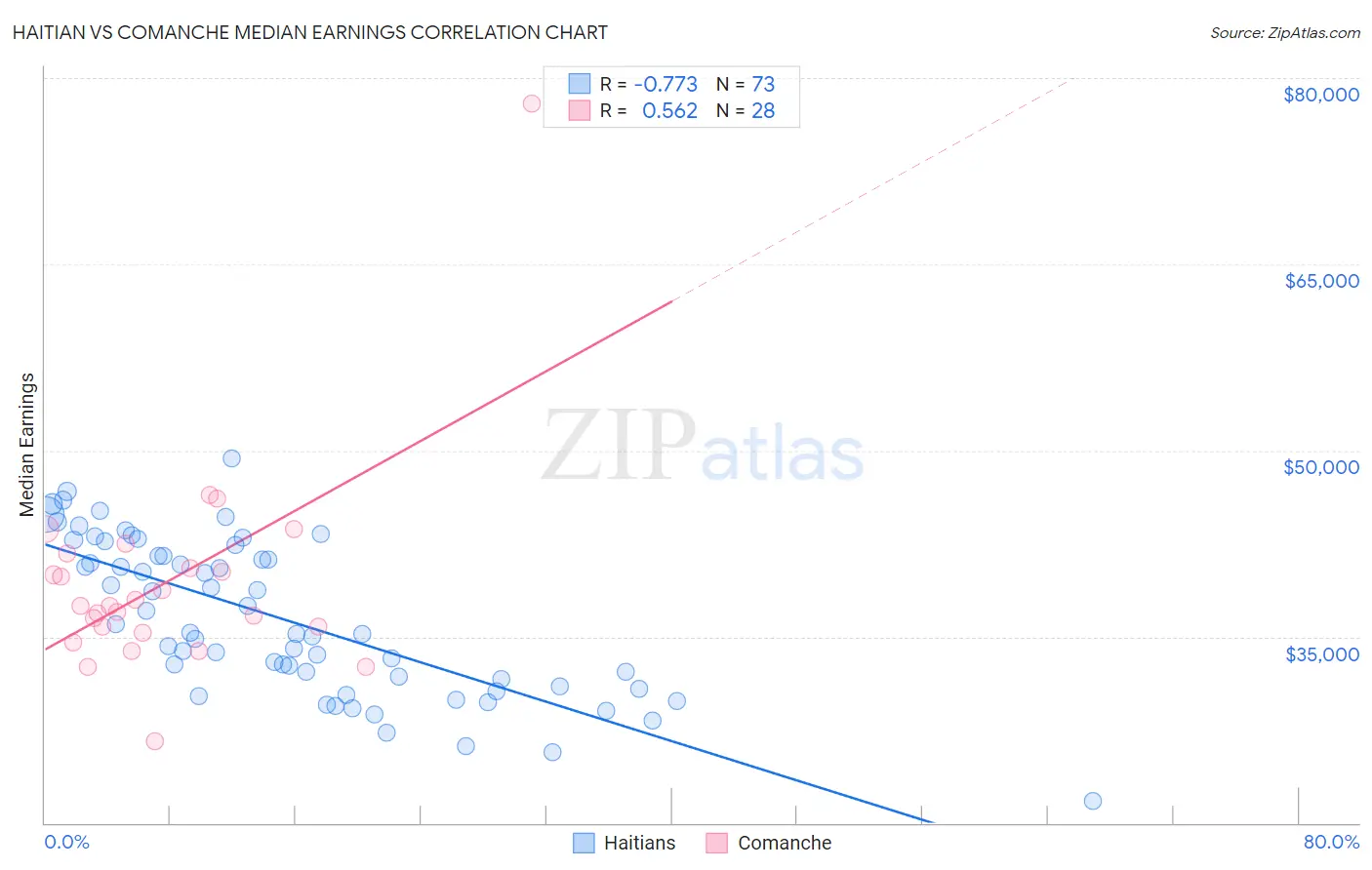 Haitian vs Comanche Median Earnings