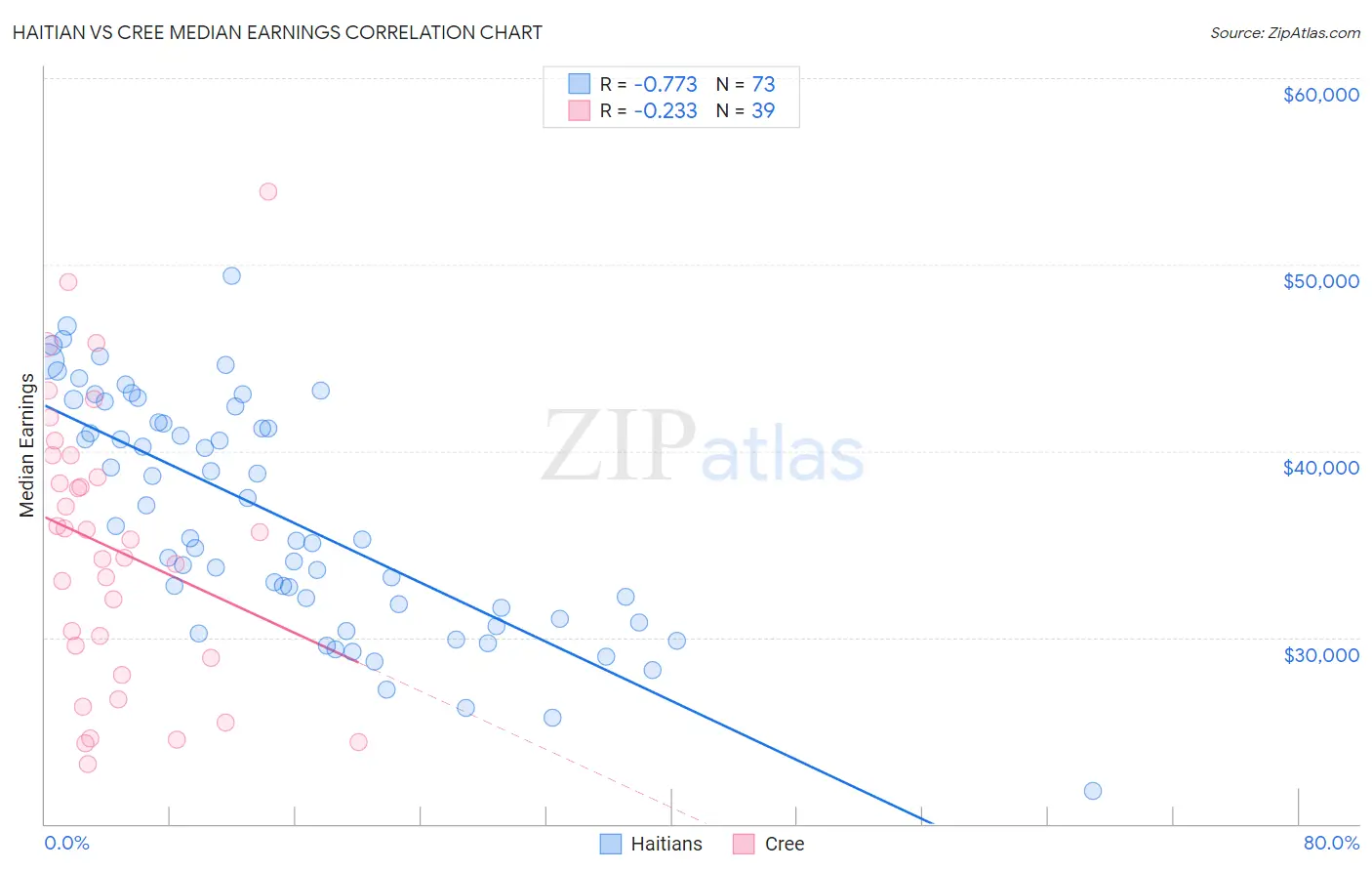 Haitian vs Cree Median Earnings