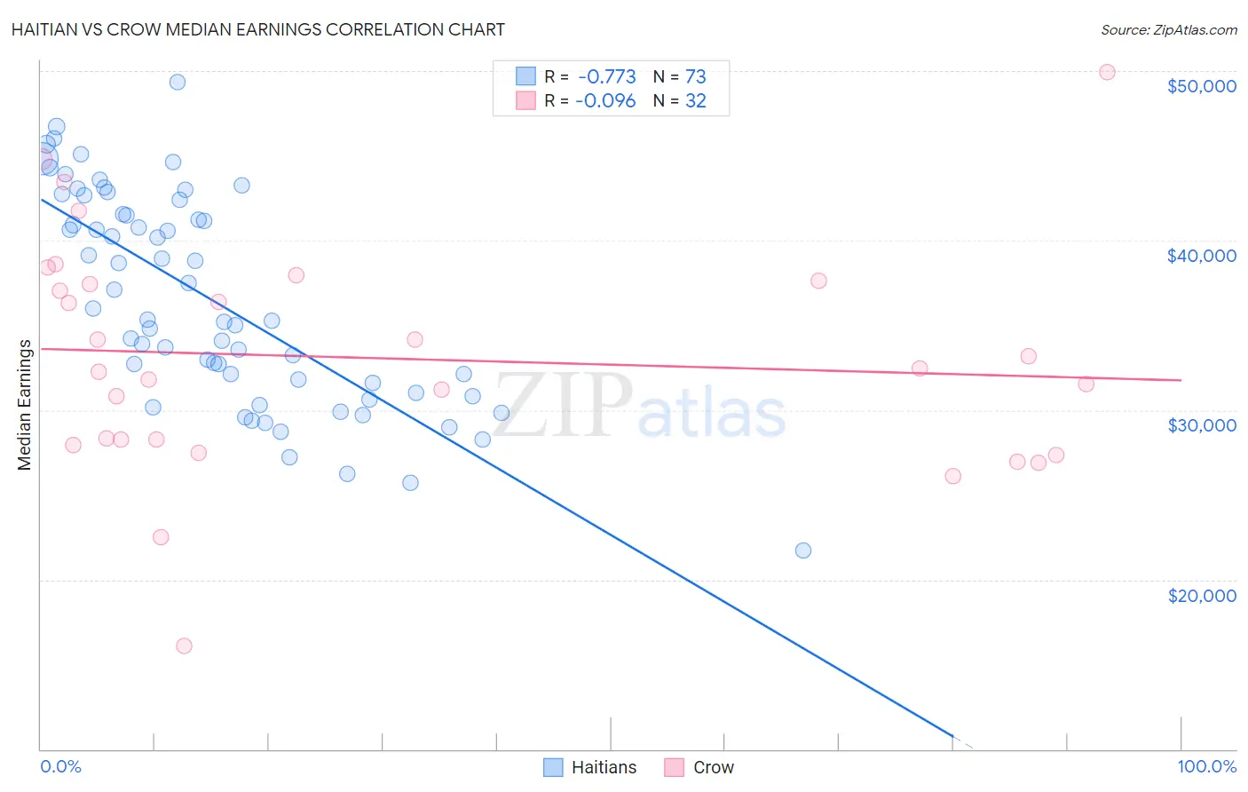Haitian vs Crow Median Earnings