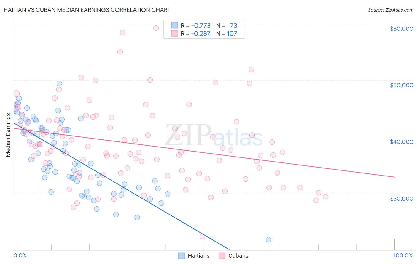 Haitian vs Cuban Median Earnings