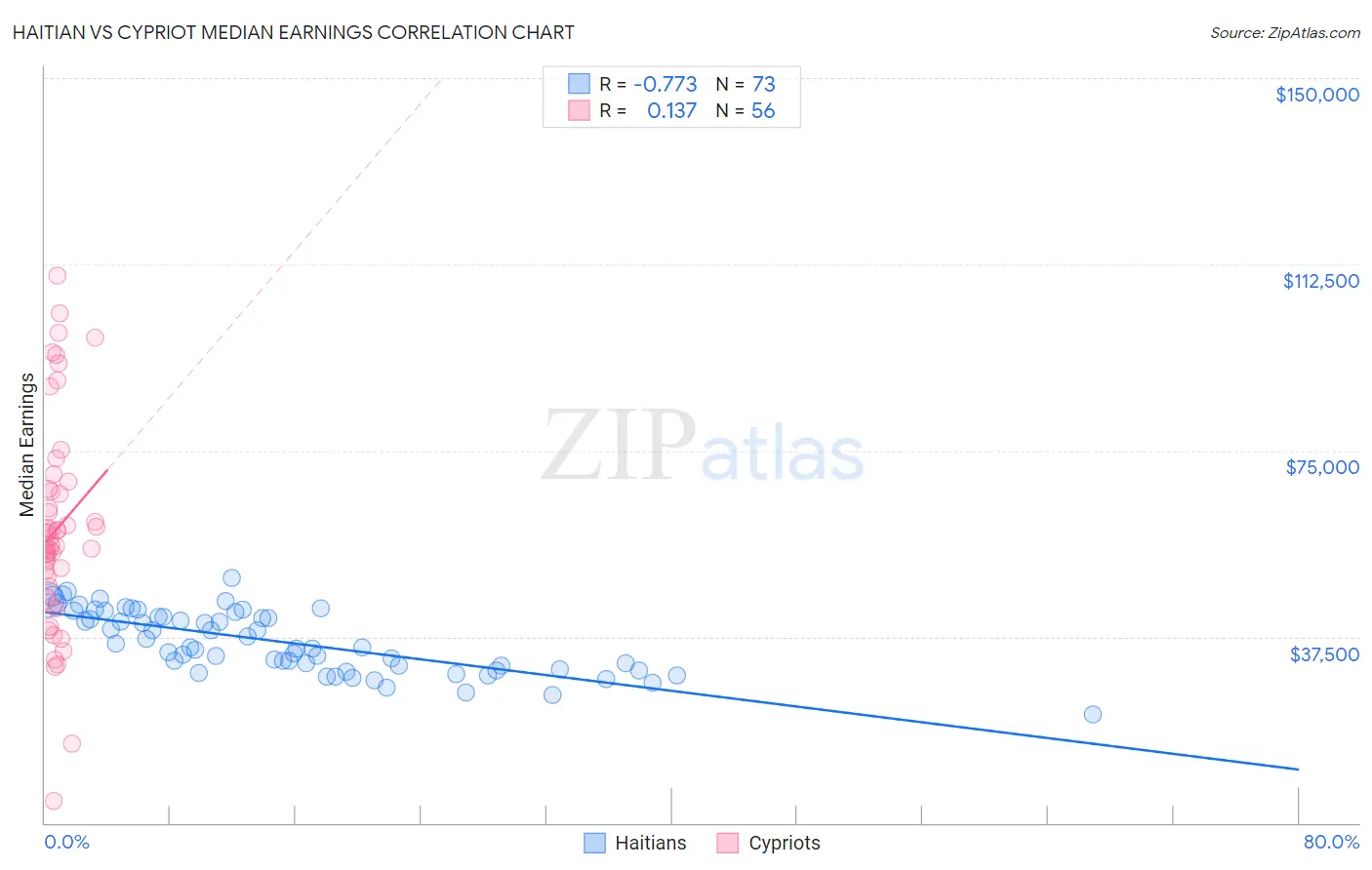 Haitian vs Cypriot Median Earnings