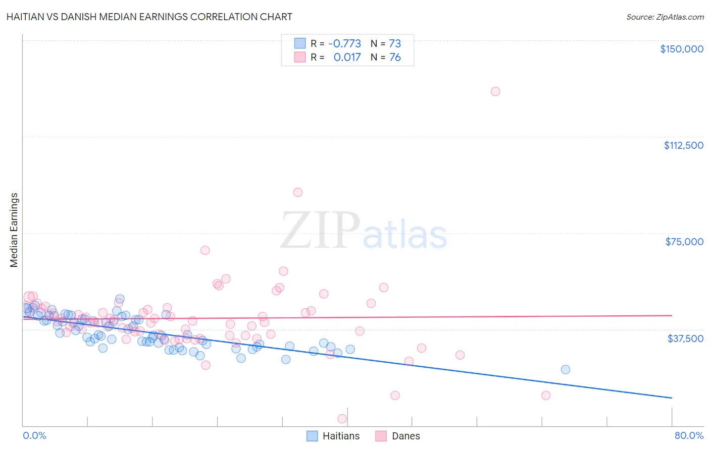 Haitian vs Danish Median Earnings