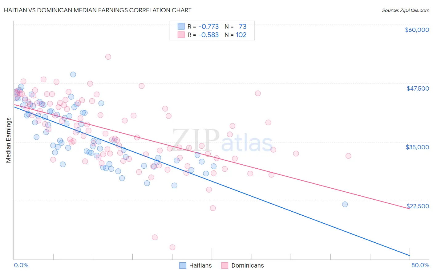 Haitian vs Dominican Median Earnings