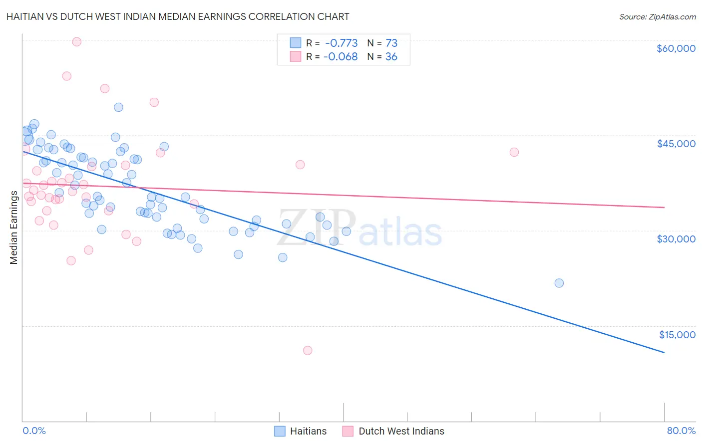 Haitian vs Dutch West Indian Median Earnings