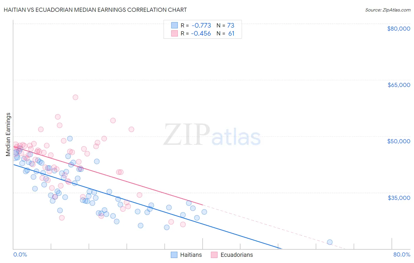 Haitian vs Ecuadorian Median Earnings
