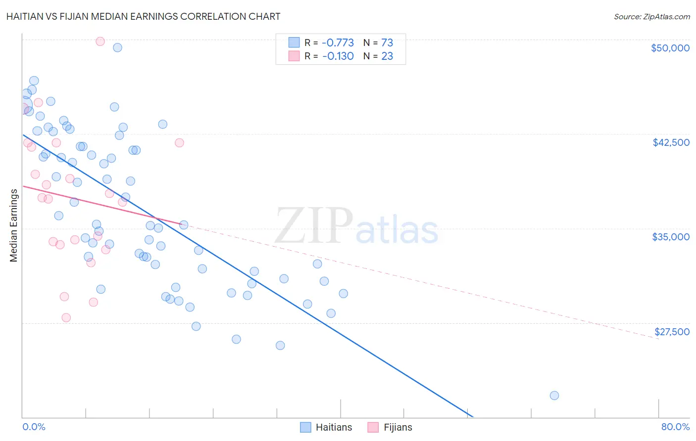 Haitian vs Fijian Median Earnings