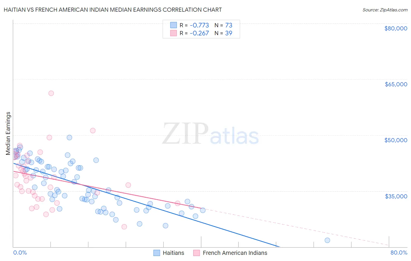 Haitian vs French American Indian Median Earnings