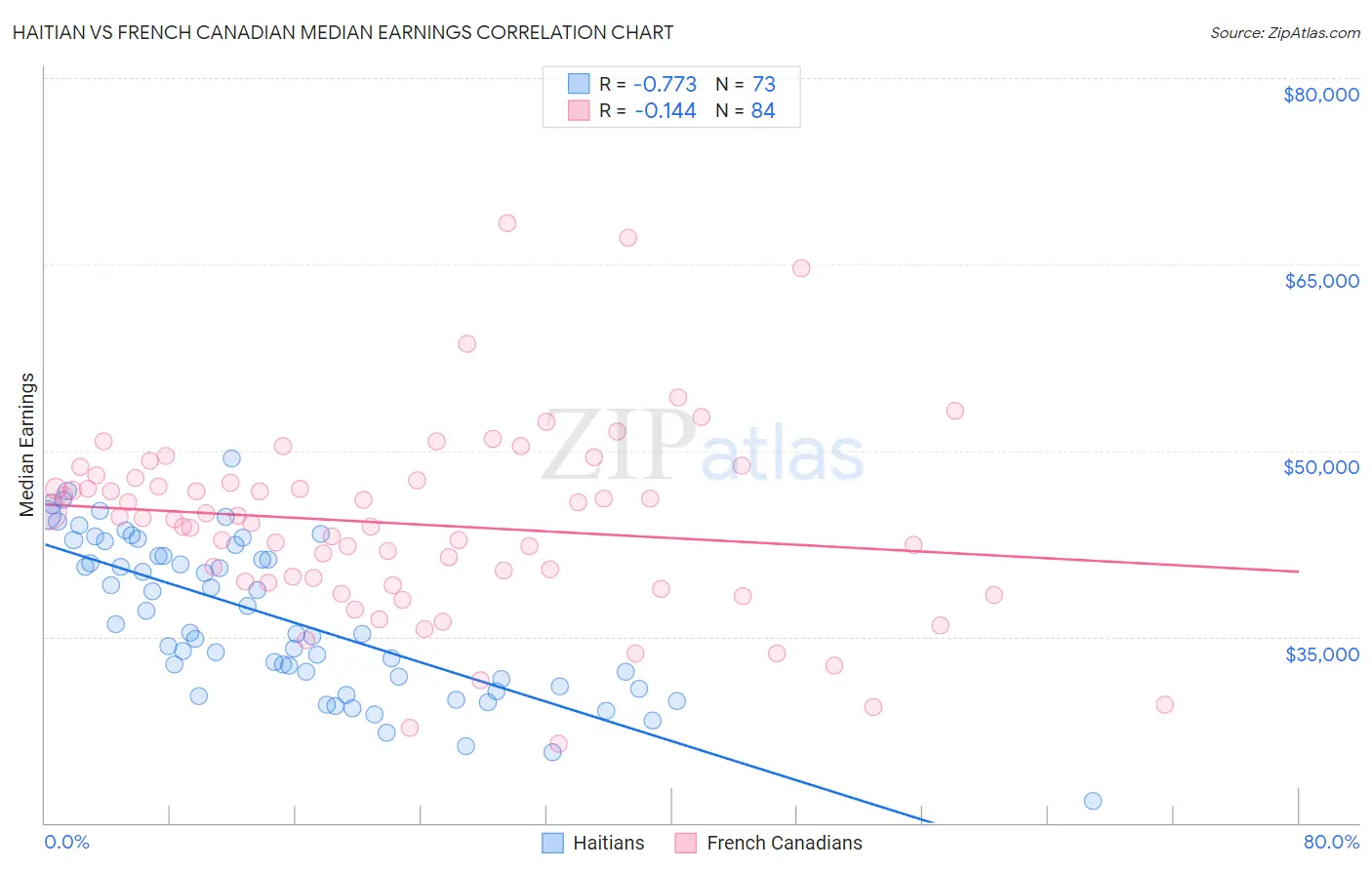 Haitian vs French Canadian Median Earnings