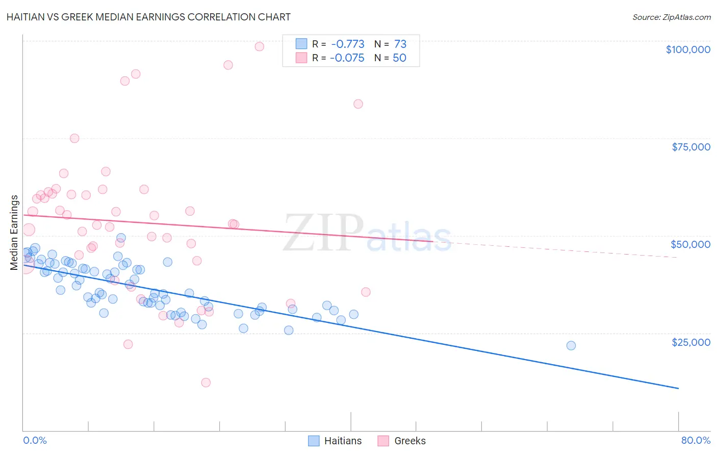 Haitian vs Greek Median Earnings