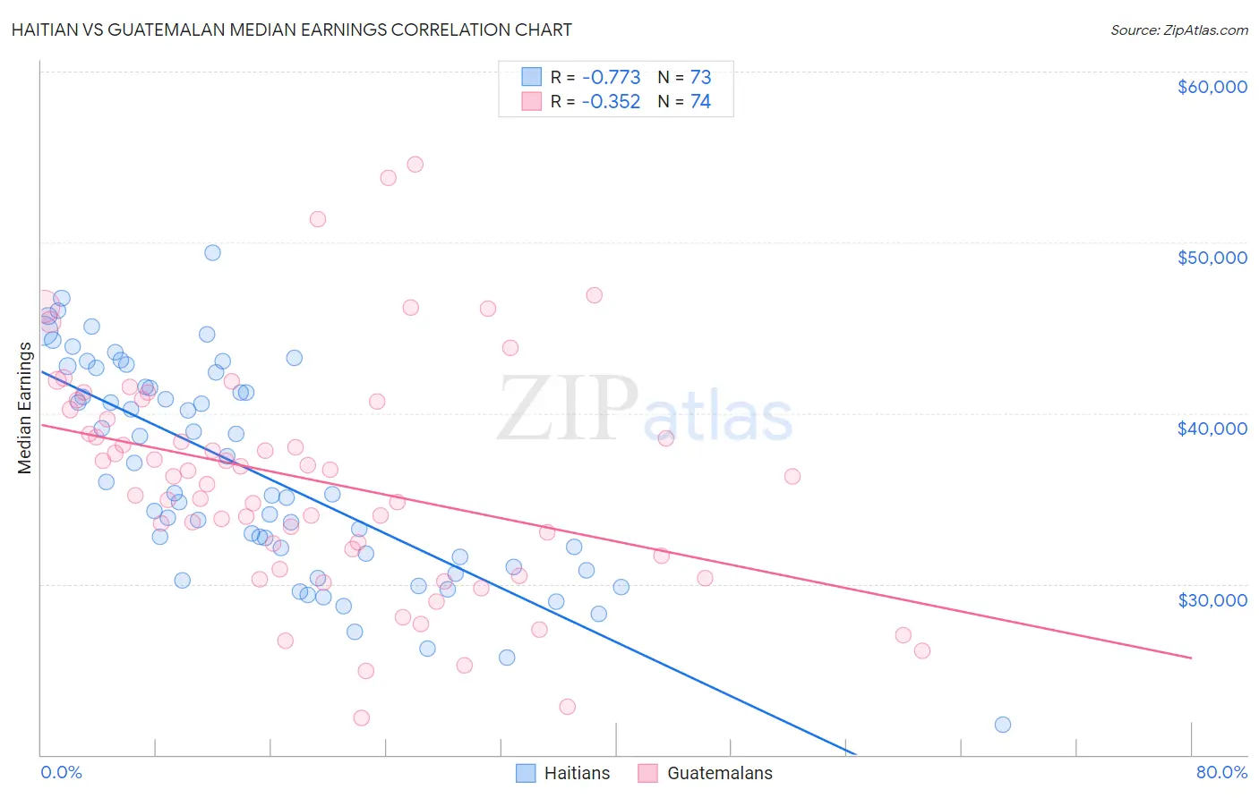 Haitian vs Guatemalan Median Earnings