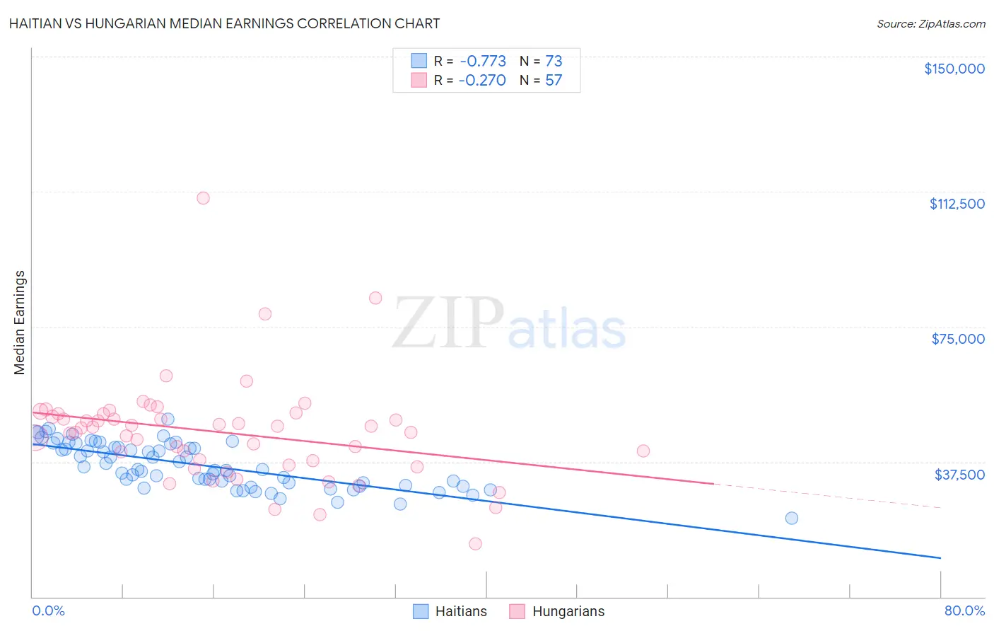 Haitian vs Hungarian Median Earnings